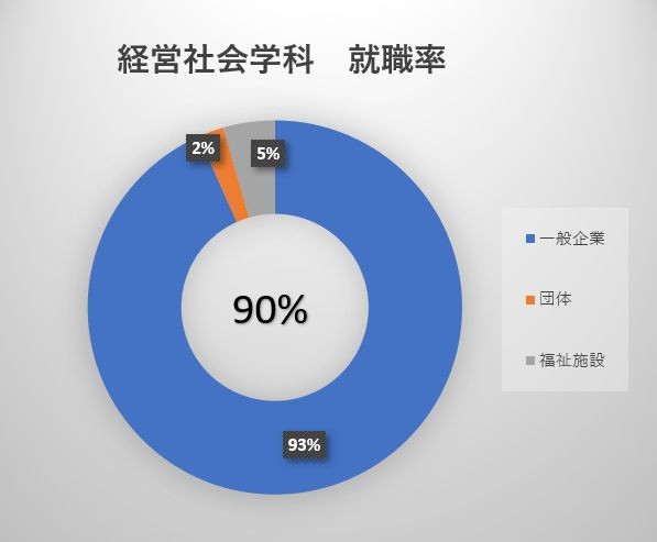 経営社会学科