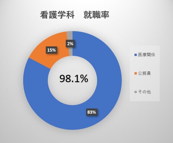 看護学科