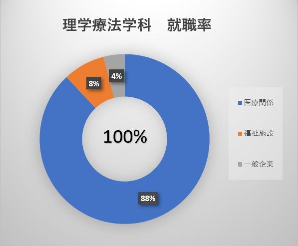 理学療法学科