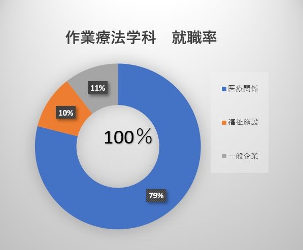 作業療法学科