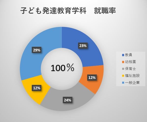 子ども発達教育学科