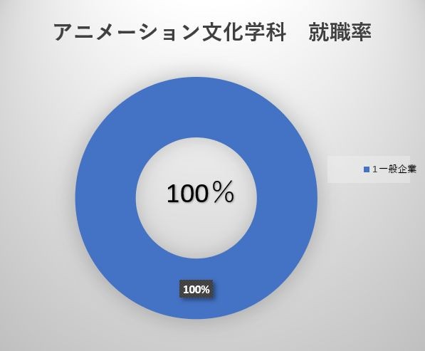 アニメーション文化学科