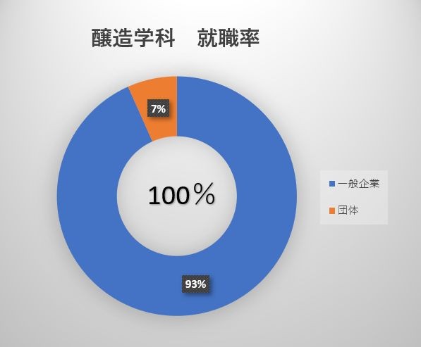 醸造学科