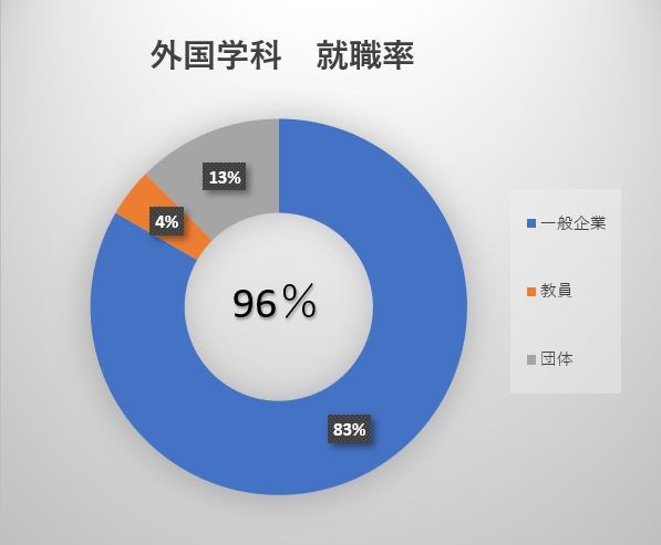 外国学科