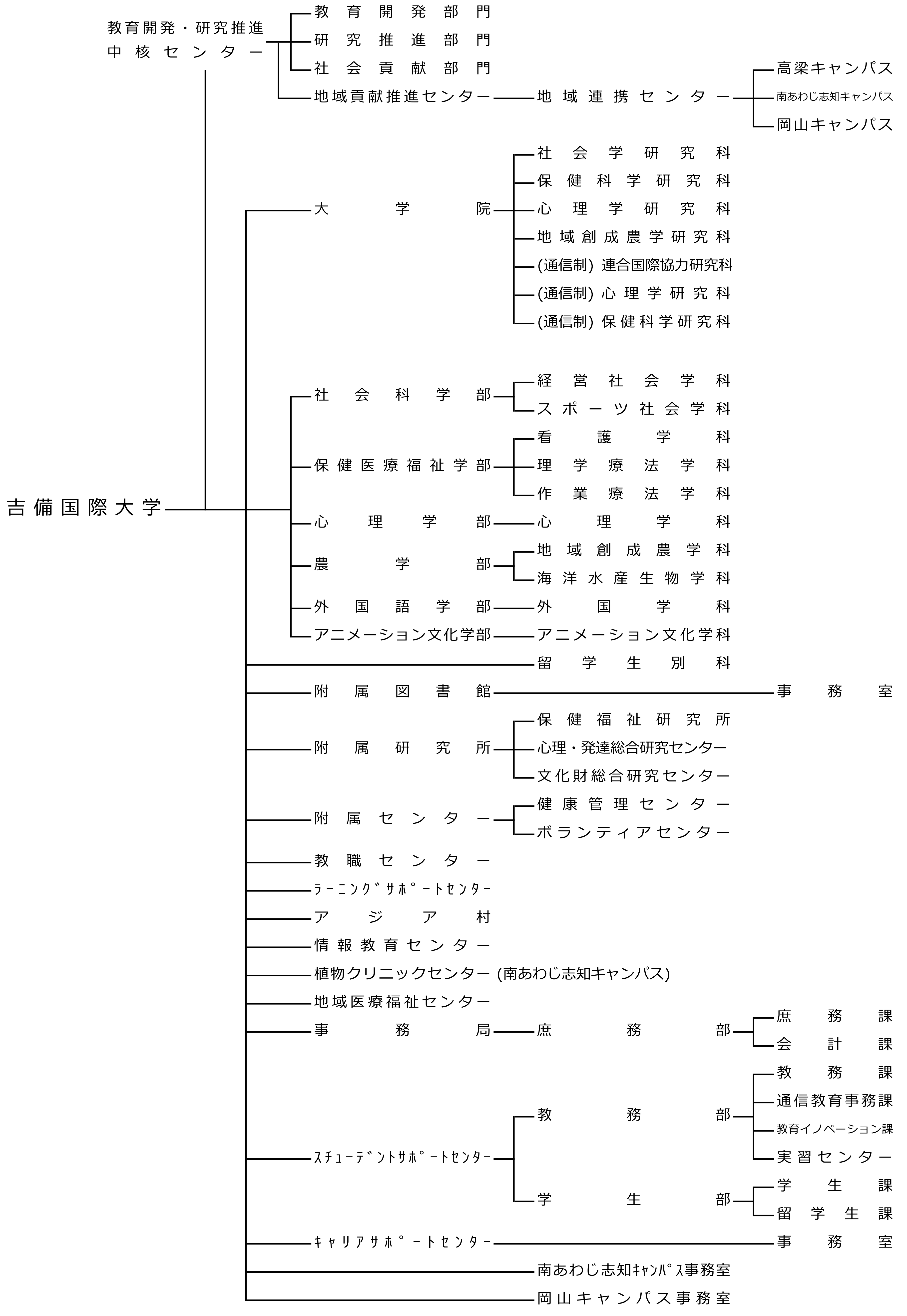 組織一覧図