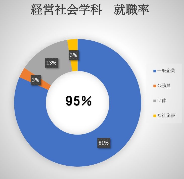 経営社会学科