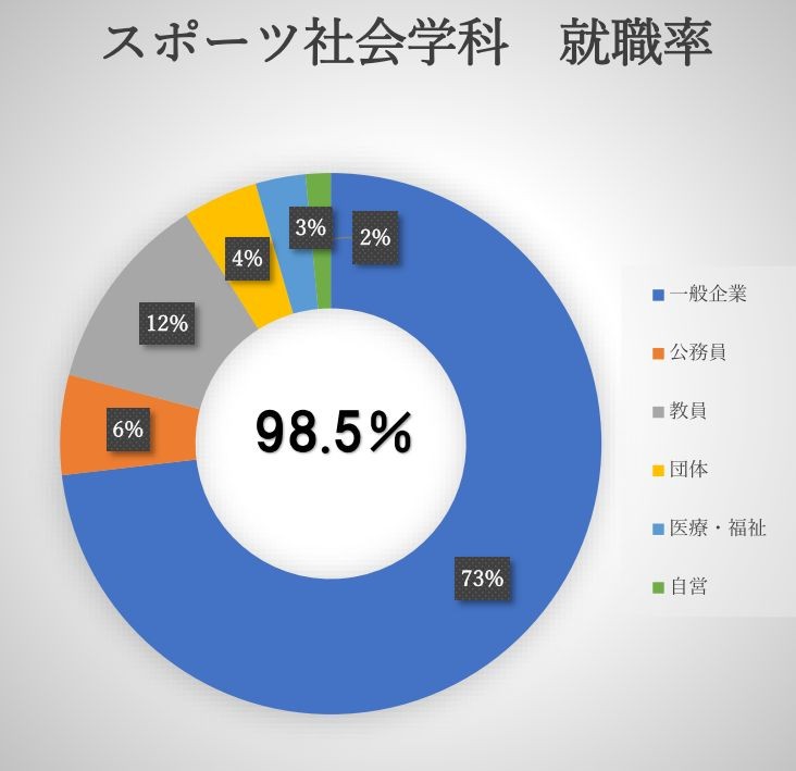 スポーツ社会学科