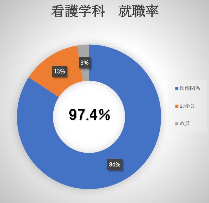 看護学科