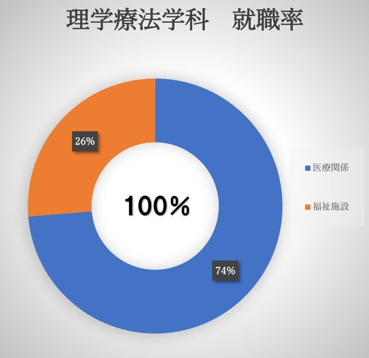 理学療法学科