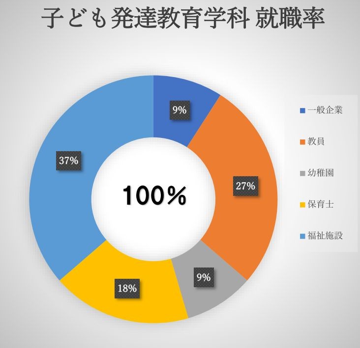 子ども発達教育学科