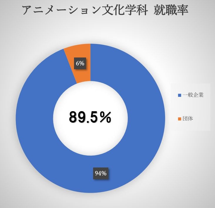 アニメーション文化学科