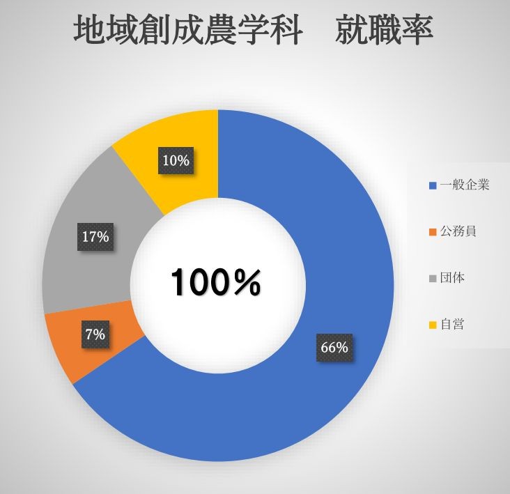 地域創成農学科