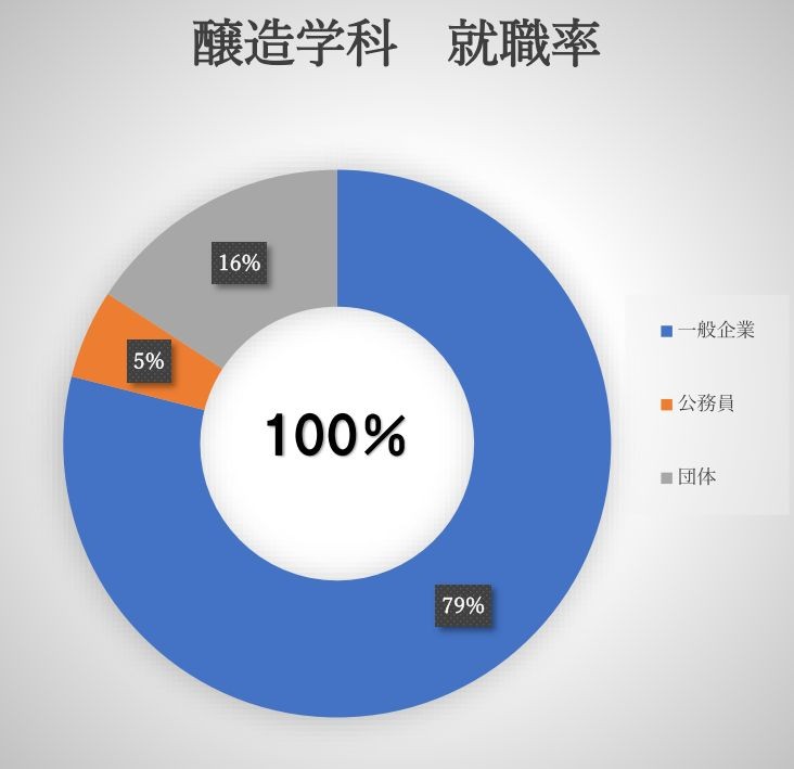 醸造学科