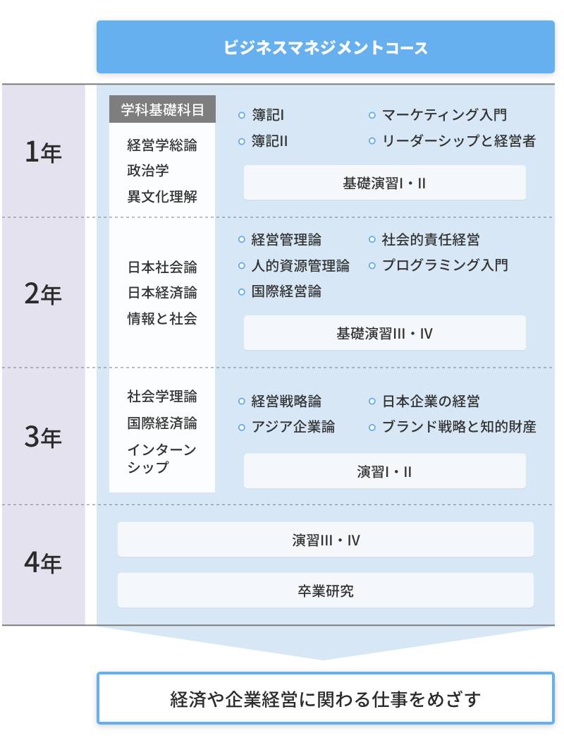 カリキュラム　ビジネスマネジメントコース