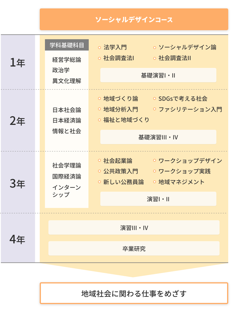 カリキュラム　ソーシャルデザインコース
