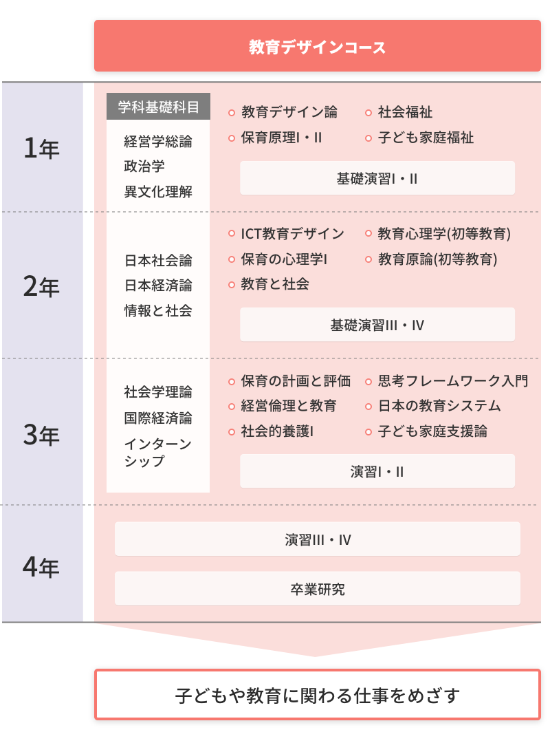 カリキュラム　教育デザインコース