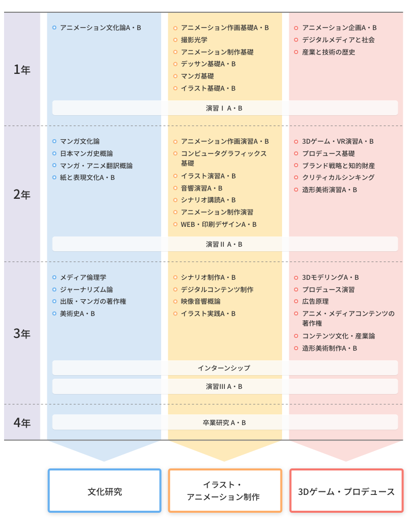 カリキュラム