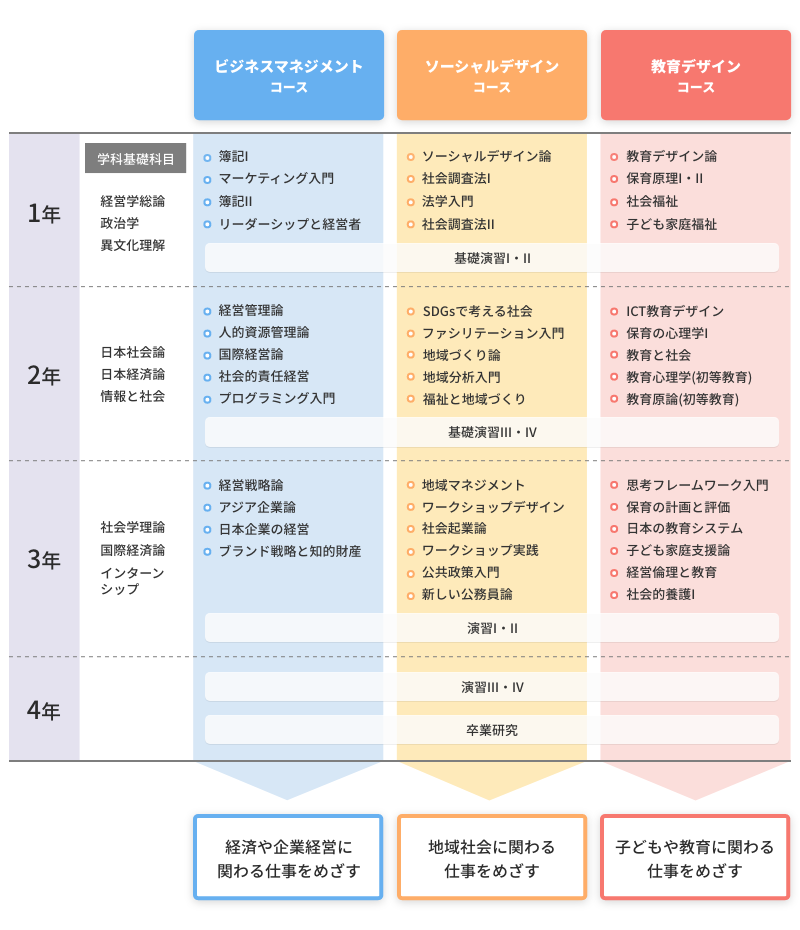 カリキュラム　ビジネスマネジメントコース　ソーシャルデザインコース　教育デザインコース