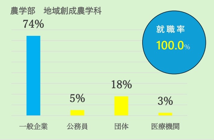 地域創成農学科