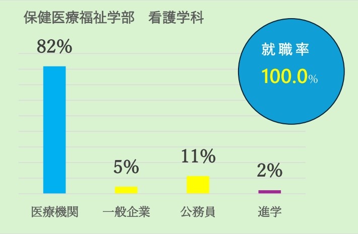 看護学科