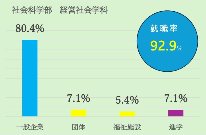 経営社会学科