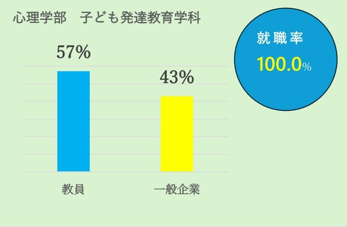 子ども発達教育学科