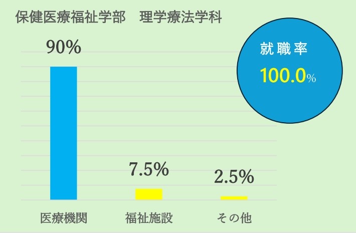 理学療法学科