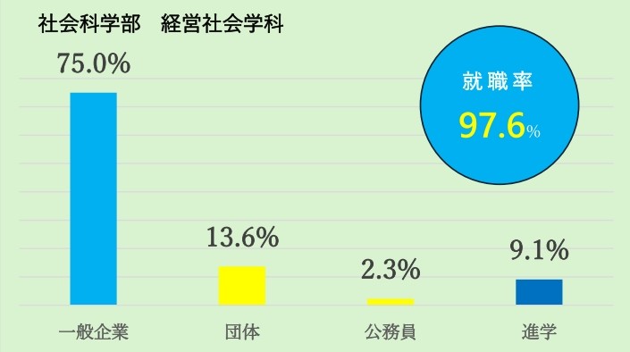 経営社会学科