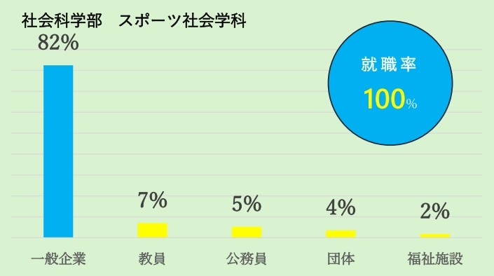 スポーツ社会学科