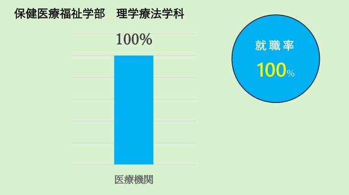 理学療法学科