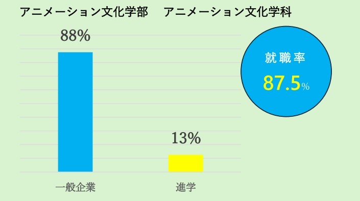 アニメーション文化学科