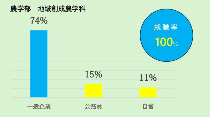 地域創成農学科