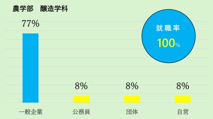 醸造学科