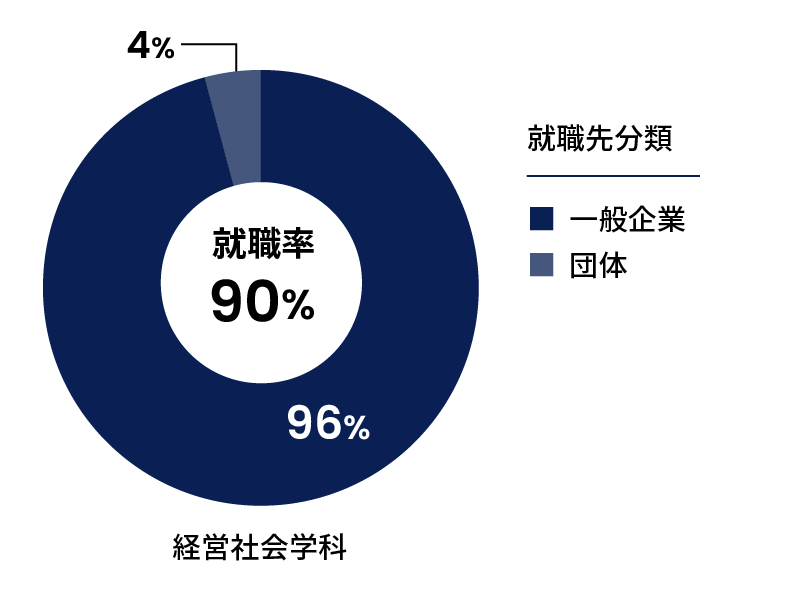 経営社会学科