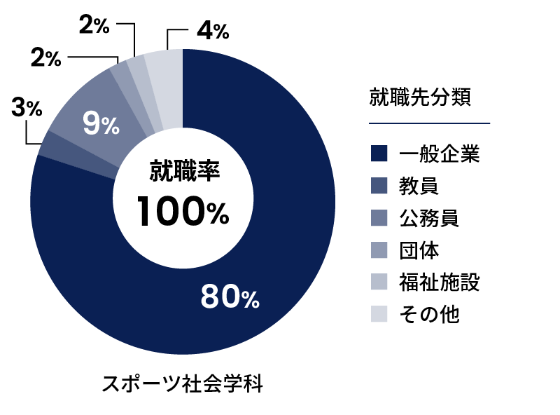 スポーツ社会学科