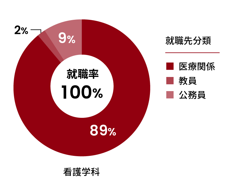 看護学科