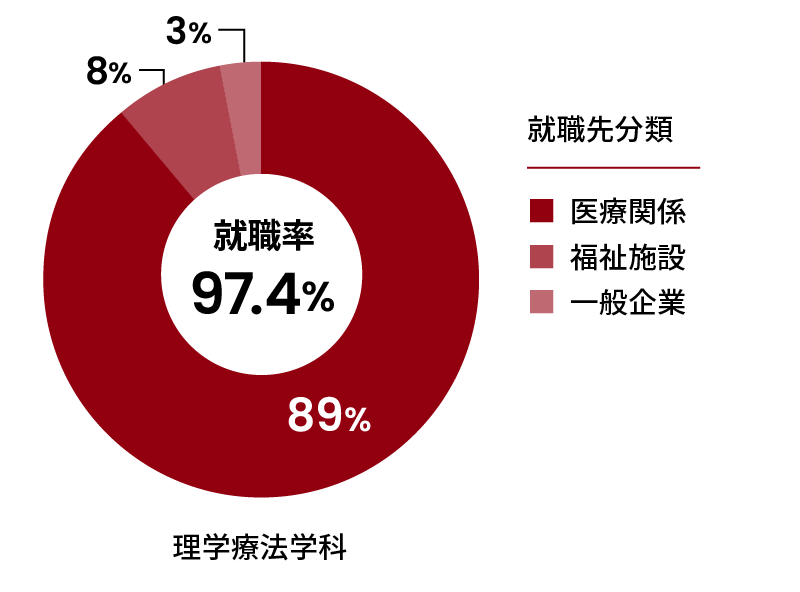 理学療法学科