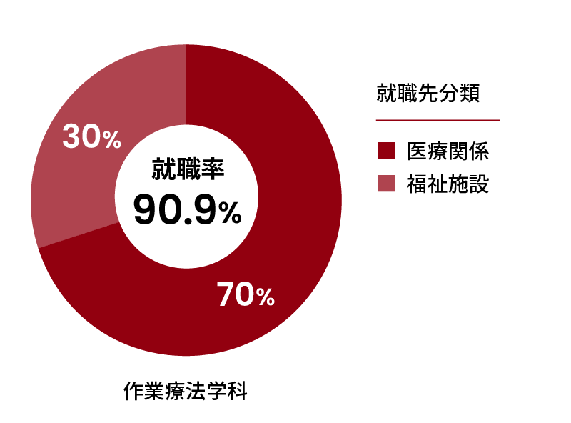 作業療法学科