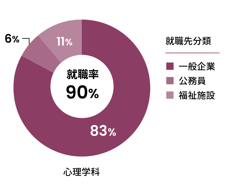 心理学科