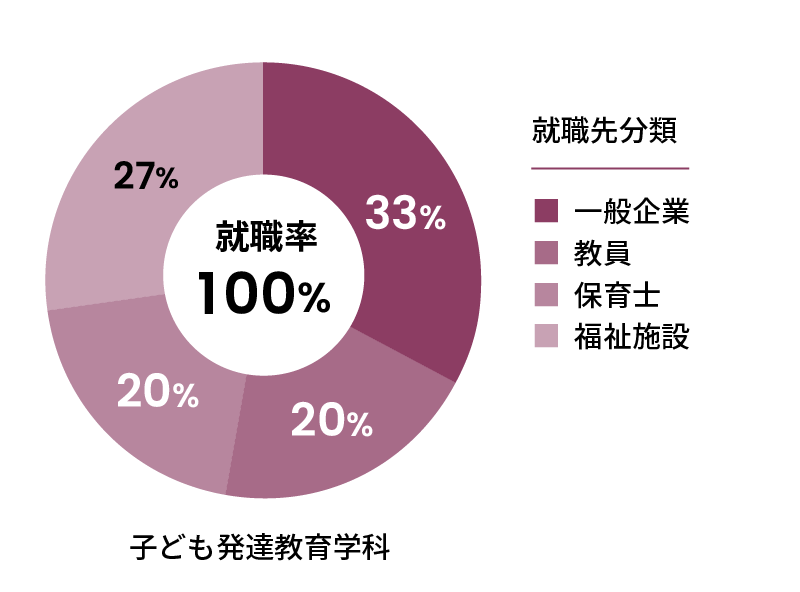 子ども発達教育学科