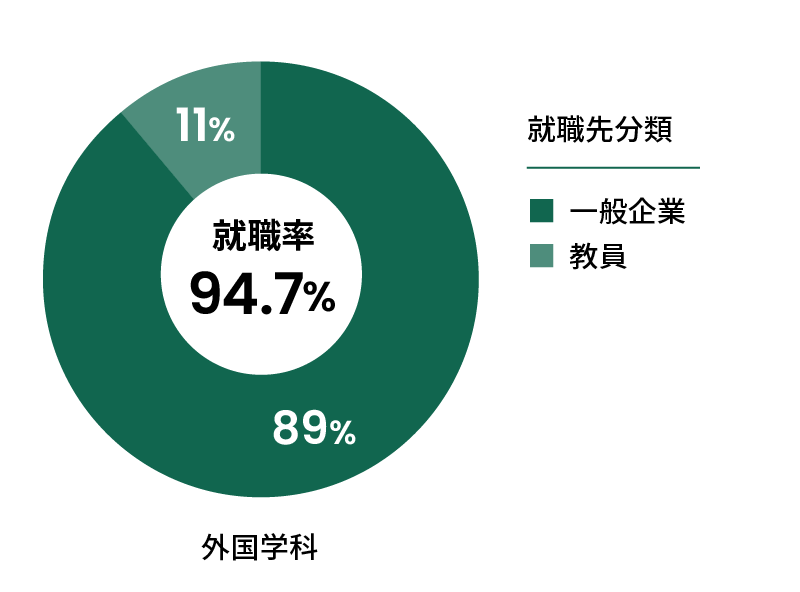 外国学科