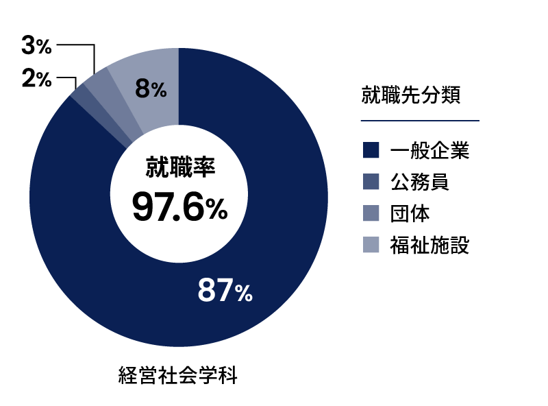 経営社会学科