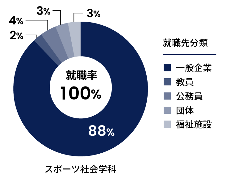 スポーツ社会学科