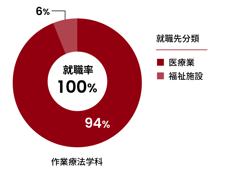 作業療法学科