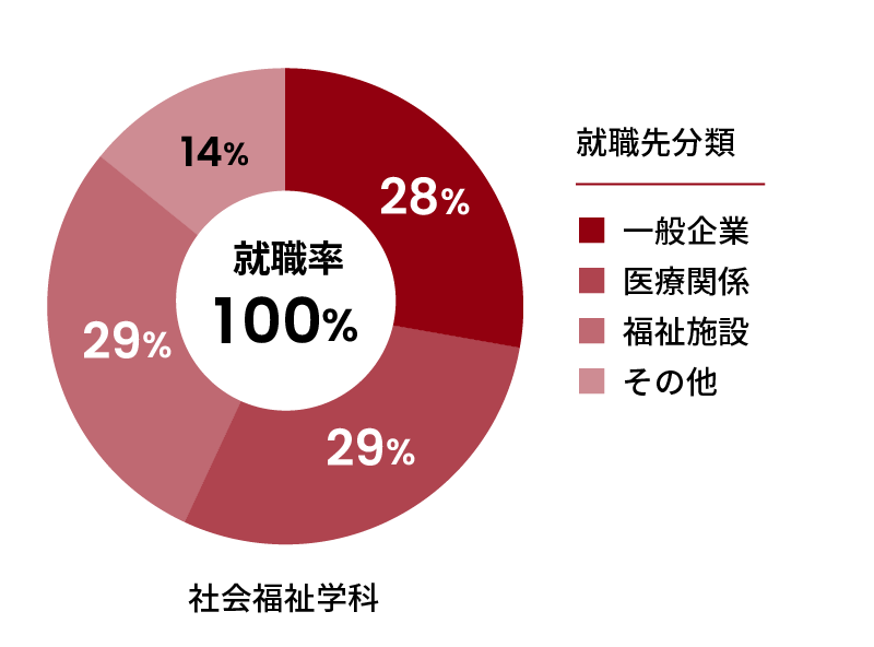 社会福祉学科