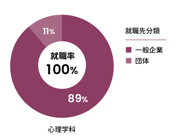 心理学科