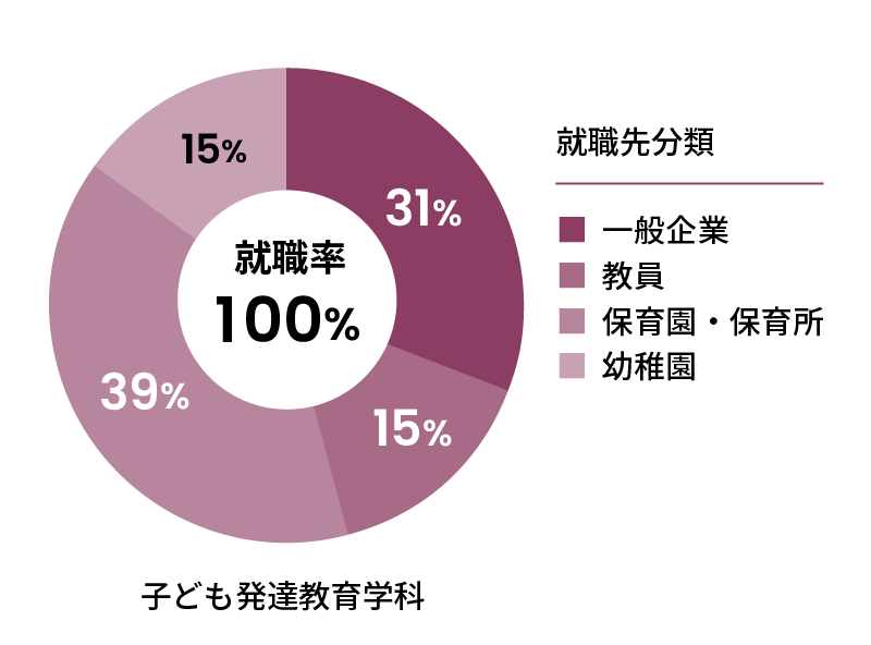 子ども発達教育学科