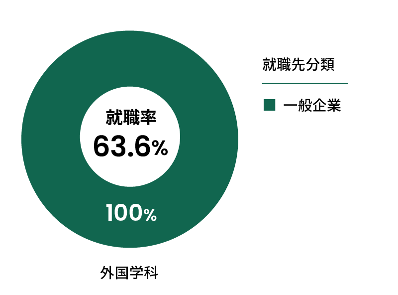 外国学科