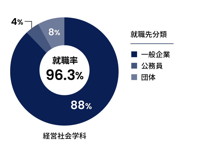 経営社会学科