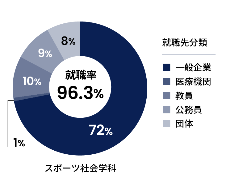 スポーツ社会学科